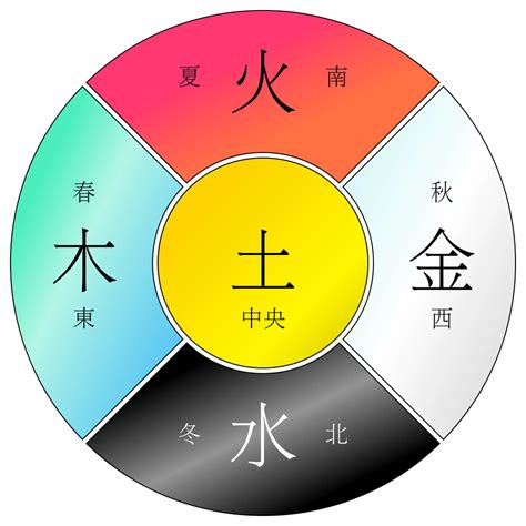 水 金 五行|五行思想